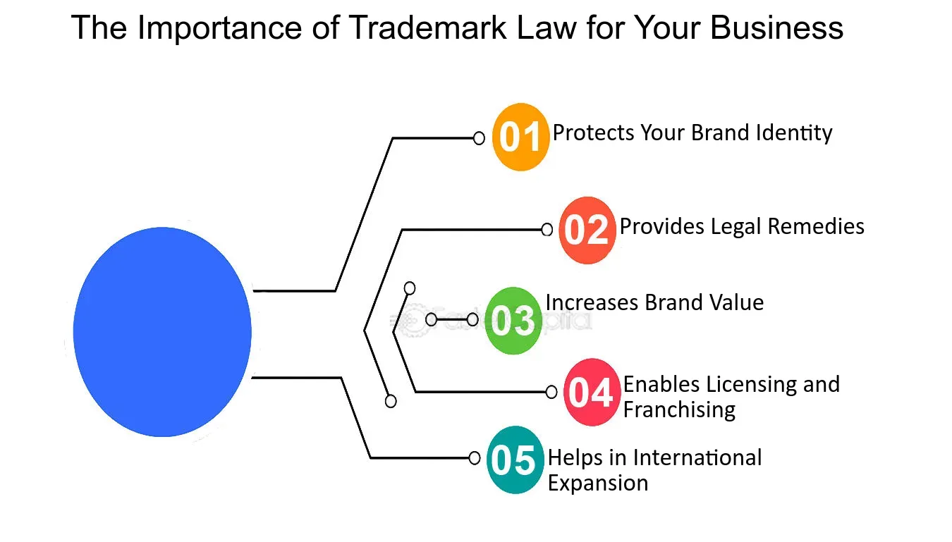 Why is trademark important to E-commerce people?